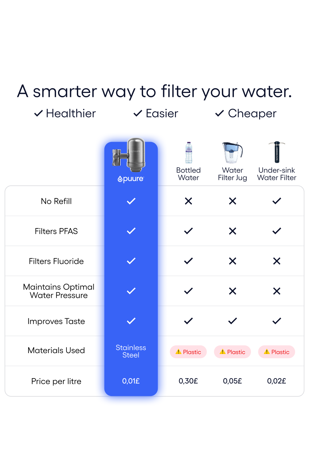 Sistema di Filtrazione Puure® 3.0